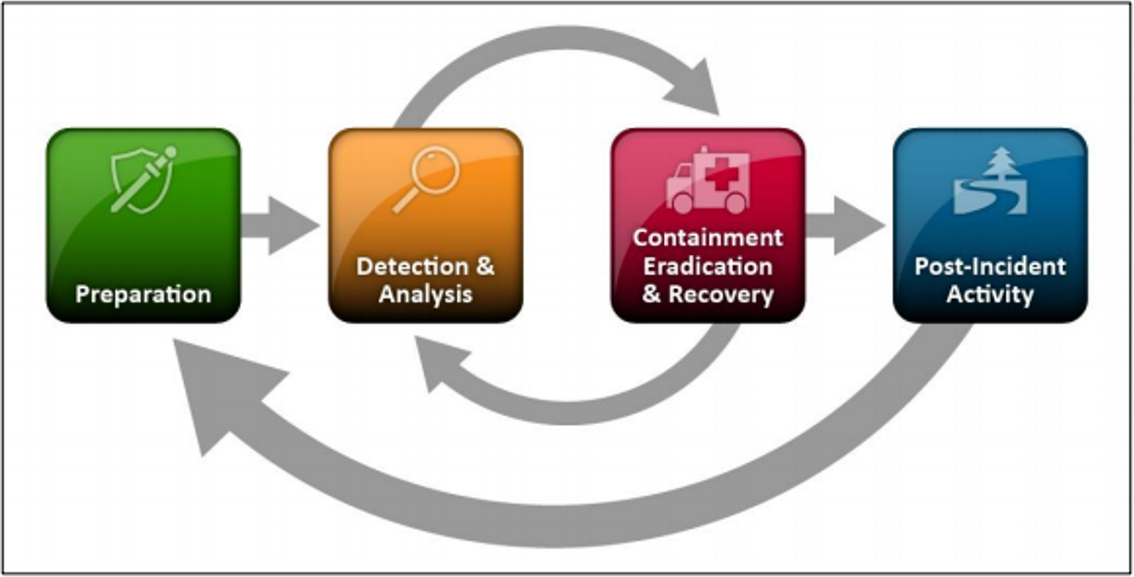 Respuesta A Incidentes De Ciberseguridad Gu a De Nist Cyber Security